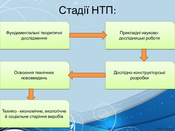 Стадії НТП: Фундаментальні теоретичні дослідження Прикладні науково-дослідницькі роботи Освоєння технічних нововведень