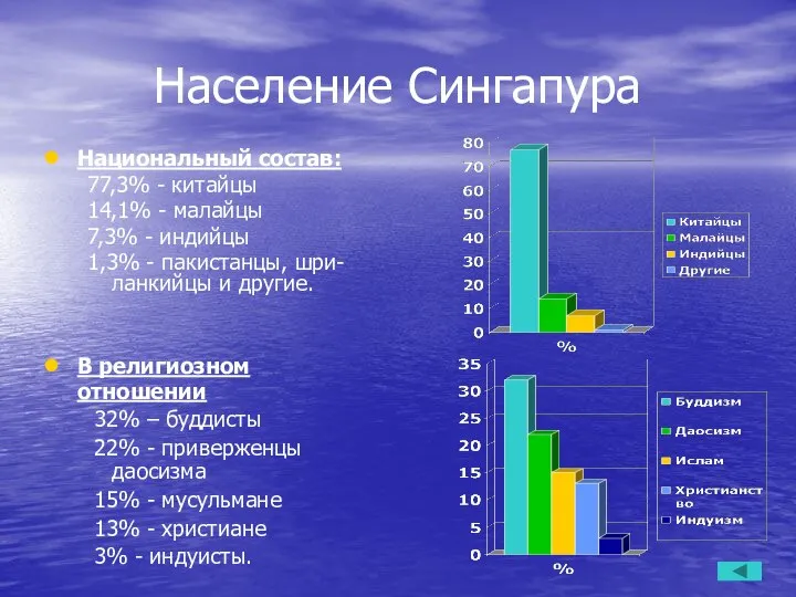 Население Сингапура Национальный состав: 77,3% - китайцы 14,1% - малайцы 7,3%