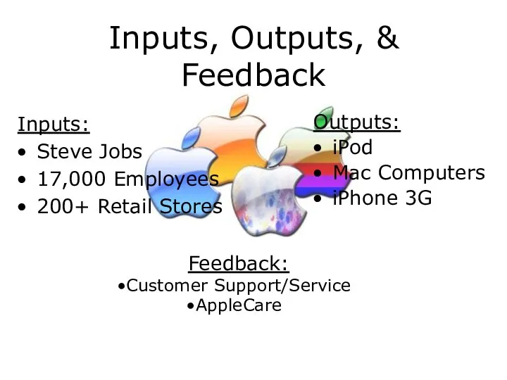 Inputs, Outputs, & Feedback Inputs: Steve Jobs 17,000 Employees 200+ Retail