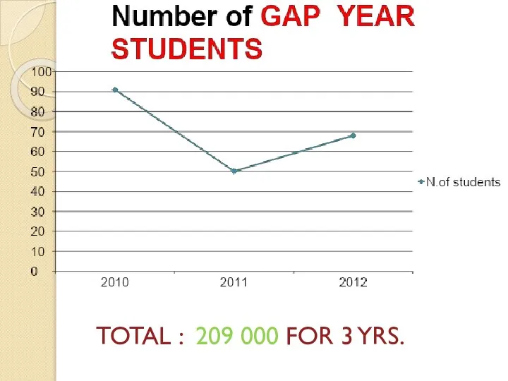 TOTAL : 209 000 FOR 3 YRS.