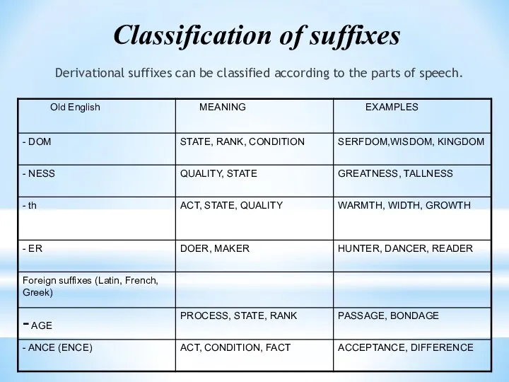 Derivational suffixes can be classified according to the parts of speech. Classification of suffixes