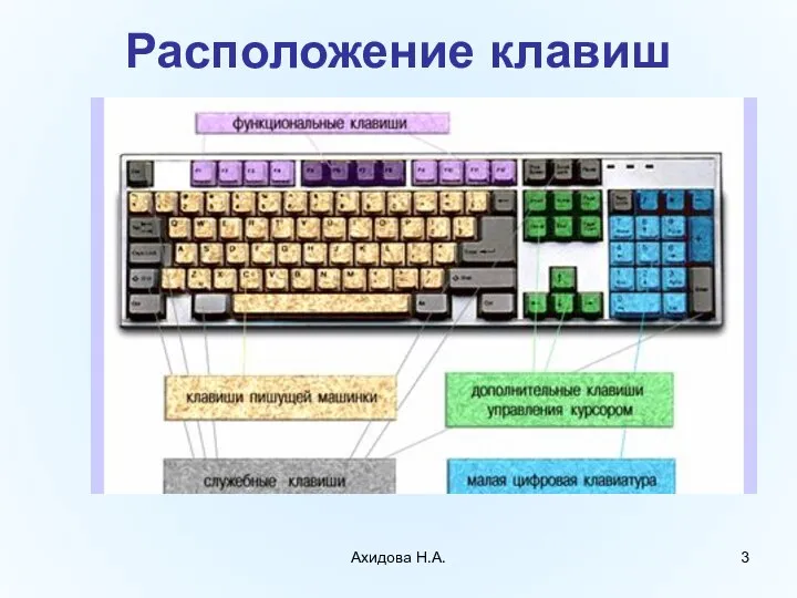 Ахидова Н.А. Расположение клавиш