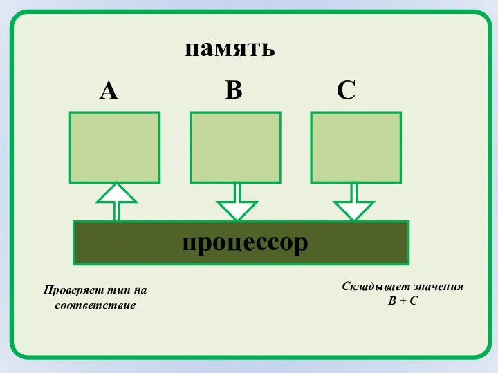 A B C процессор память Складывает значения В + С Проверяет тип на соответствие