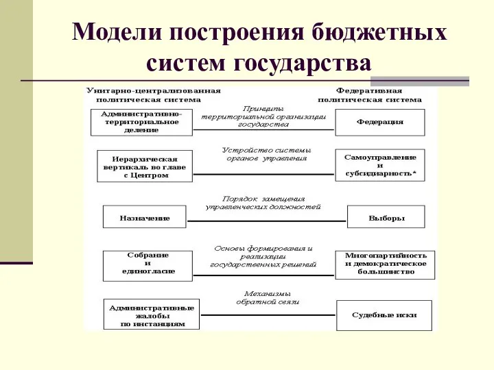 Модели построения бюджетных систем государства