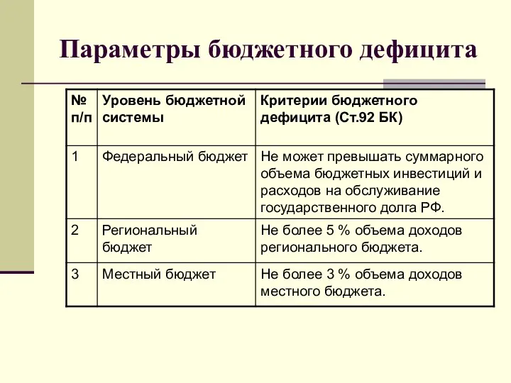 Параметры бюджетного дефицита