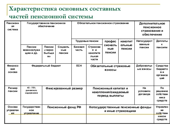 Характеристика основных составных частей пенсионной системы