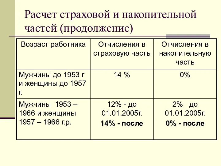 Расчет страховой и накопительной частей (продолжение)