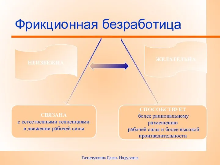 Гиззатуллина Елена Илдусовна Фрикционная безработица НЕИЗБЕЖНА СВЯЗАНА с естественными тенденциями в