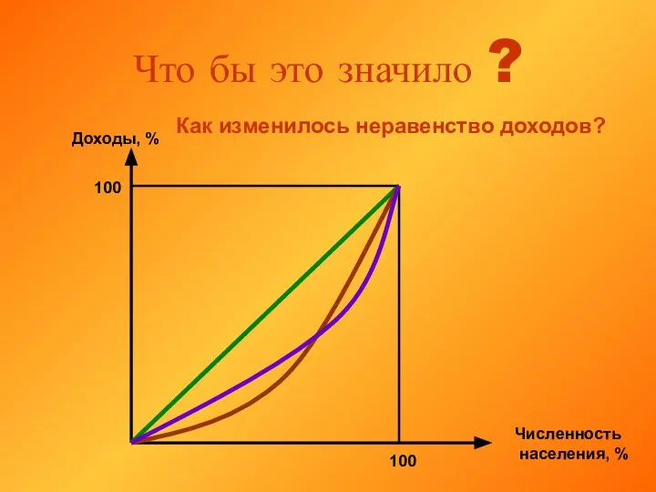 Что бы это значило ? Доходы, % Численность населения, % 100 100 Как изменилось неравенство доходов?