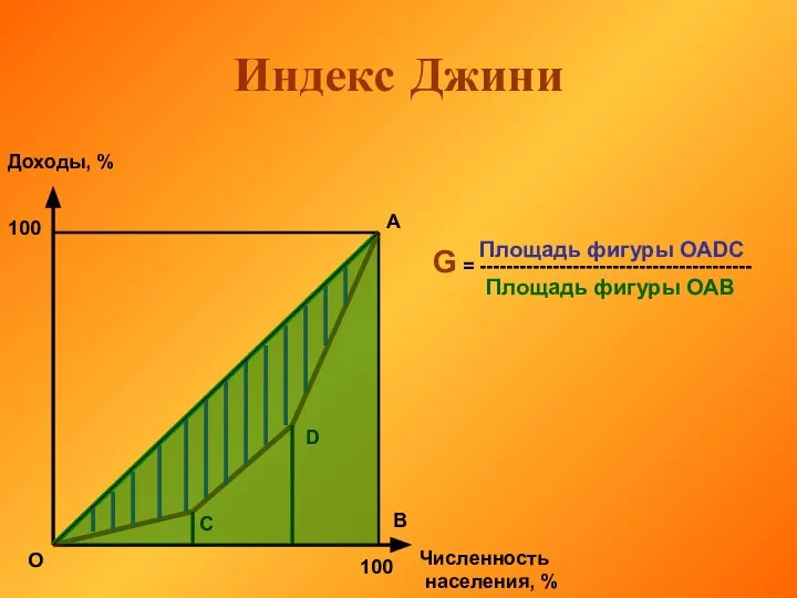 Индекс Джини Доходы, % Численность населения, % 100 100 О А