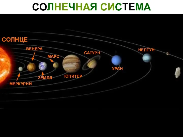 СОЛНЕЧНАЯ СИСТЕМА СОЛНЦЕ МЕРКУРИЙ ВЕНЕРА ЗЕМЛЯ МАРС ЮПИТЕР САТУРН УРАН НЕПТУН