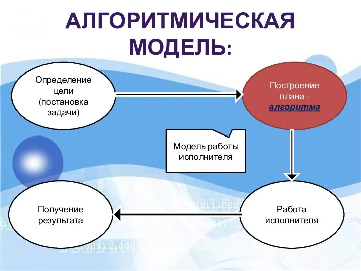 АЛГОРИТМИЧЕСКАЯ МОДЕЛЬ: Определение цели (постановка задачи) Построение плана - алгоритма Получение