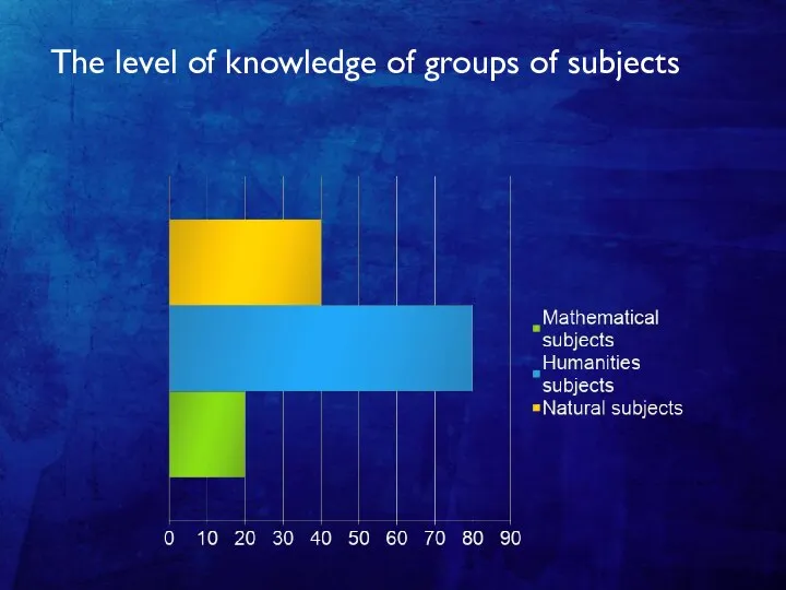 The level of knowledge of groups of subjects