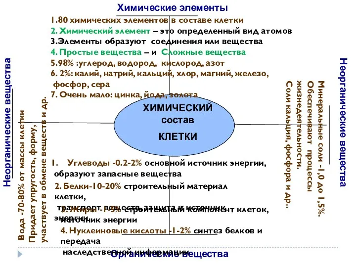 ХИМИЧЕСКИЙ состав КЛЕТКИ Органические вещества Неорганические вещества Неорганические вещества Химические элементы