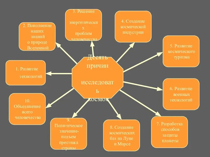 Десять причин исследовать космос 1. Развитие технологий 2. Пополнение наших знаний