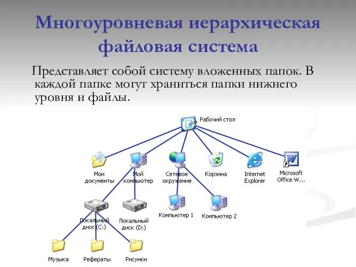 Многоуровневая иерархическая файловая система Представляет собой систему вложенных папок. В каждой