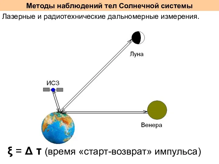 Методы наблюдений тел Солнечной системы Лазерные и радиотехнические дальномерные измерения. ξ