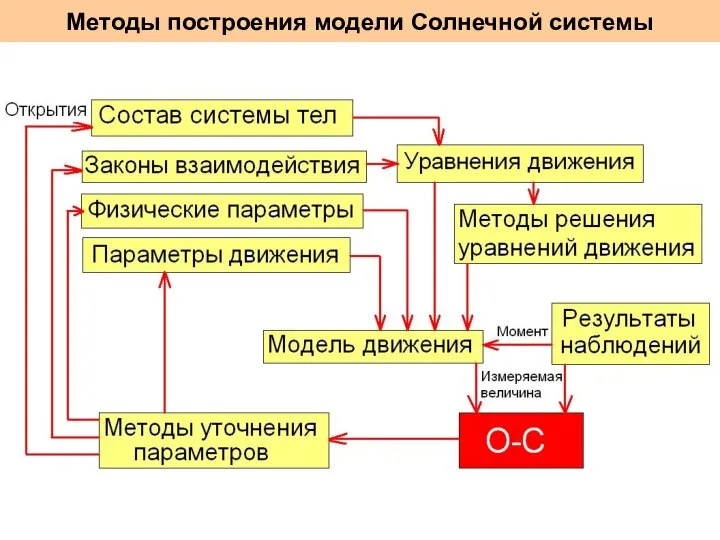 Методы построения модели Солнечной системы