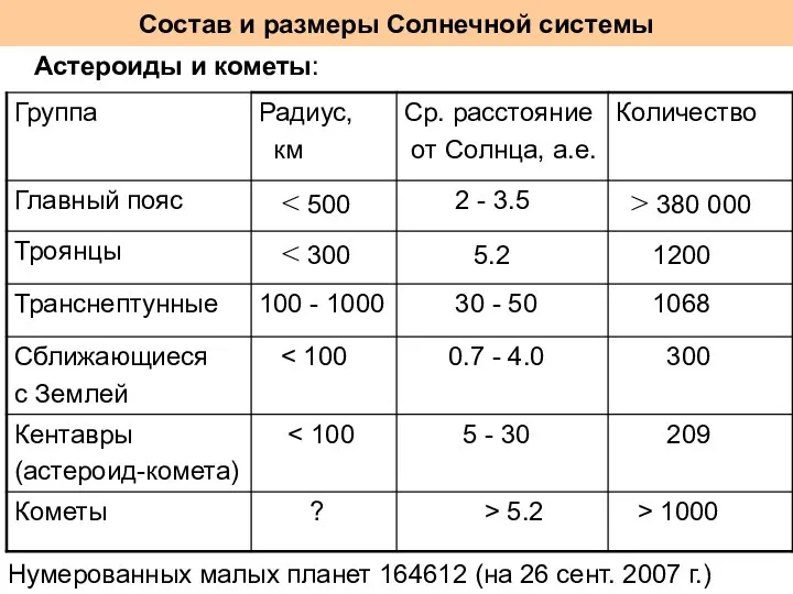 Состав и размеры Солнечной системы Астероиды и кометы: Нумерованных малых планет