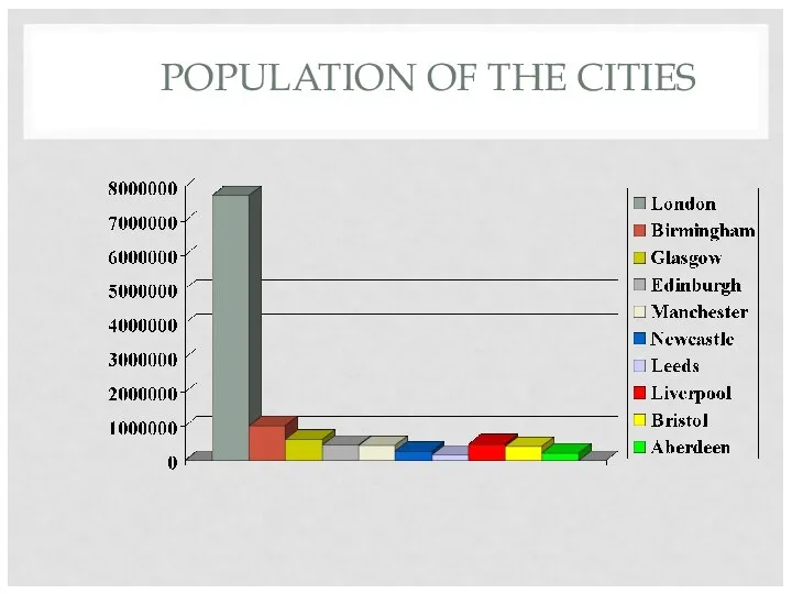 POPULATION OF THE CITIES