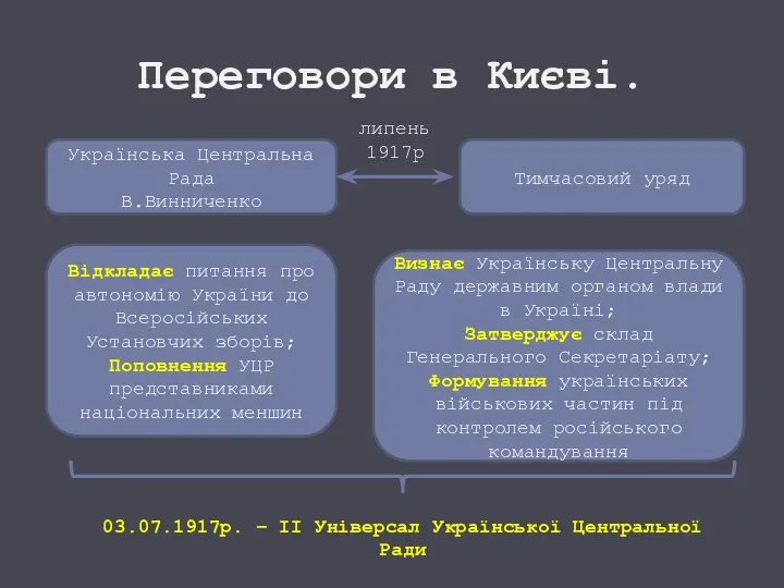 Переговори в Києві. Українська Центральна Рада В.Винниченко Тимчасовий уряд Відкладає питання