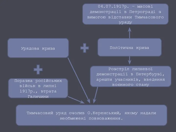 Урядова криза Політична криза Поразка російських військ в липні 1917р., втрата