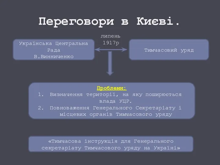 Переговори в Києві. Українська Центральна Рада В.Винниченко Тимчасовий уряд липень 1917р