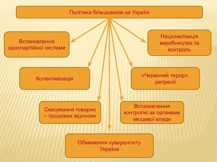 Політика більшовиків на Україні Встановлення однопартійної системи Колективізація Скасування товарно –