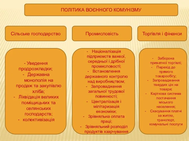 ПОЛІТИКА ВОЄННОГО КОМУНІЗМУ Сільське господарство Промисловість Торгівля і фінанси - Уведення