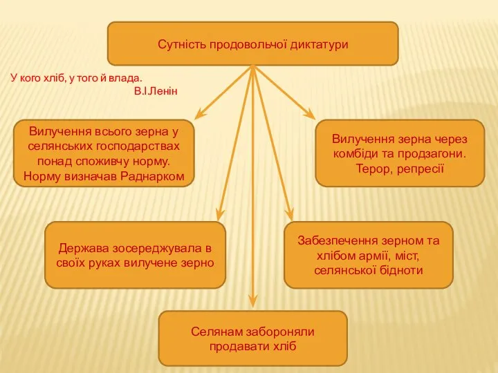 Сутність продовольчої диктатури Вилучення всього зерна у селянських господарствах понад споживчу