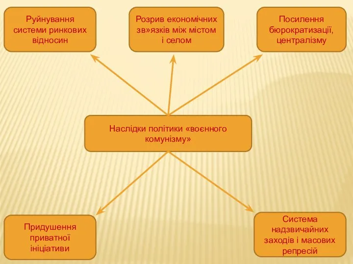 Наслідки політики «воєнного комунізму» Руйнування системи ринкових відносин Розрив економічних зв»язків