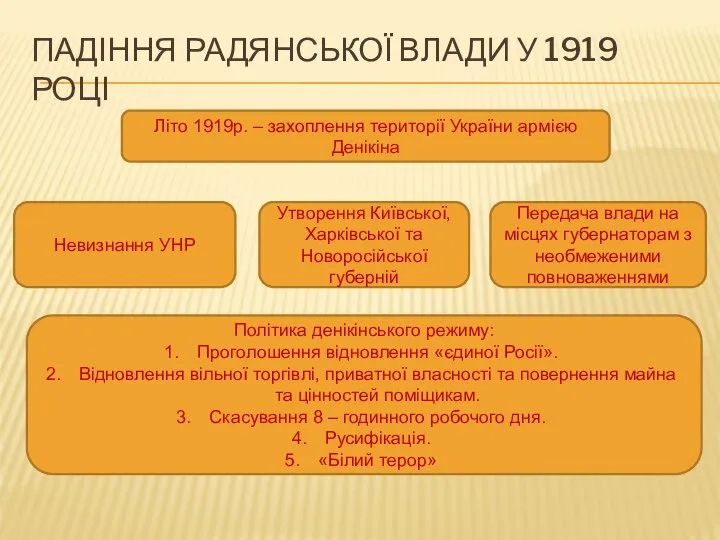 Падіння радянської влади у 1919 році Літо 1919р. – захоплення території