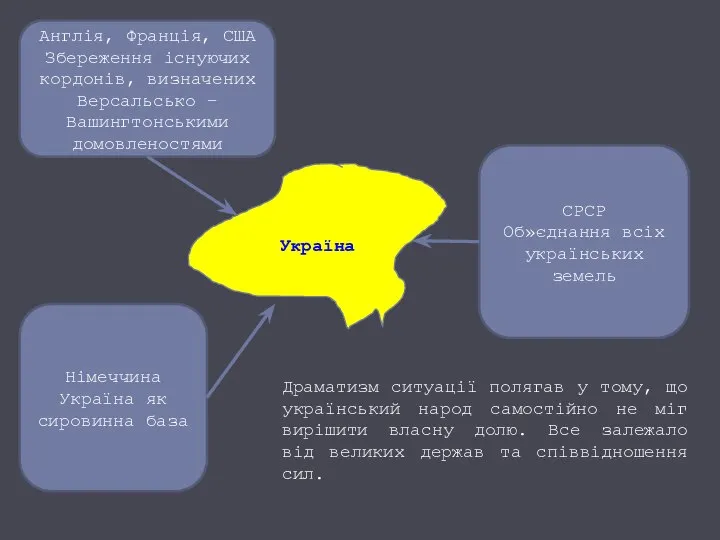 Україна Англія, Франція, США Збереження існуючих кордонів, визначених Версальсько – Вашингтонськими