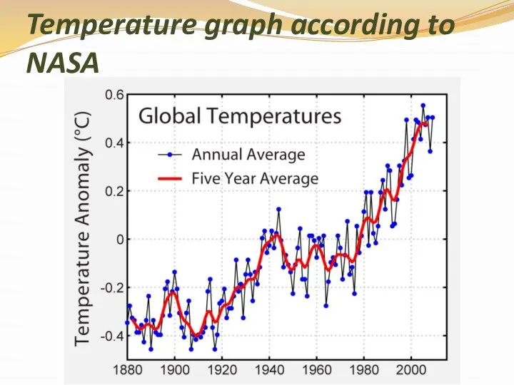 Temperature graph according to NASA