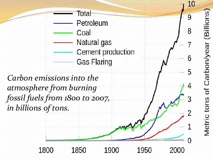 Carbon emissions into the atmosphere from burning fossil fuels from 1800
