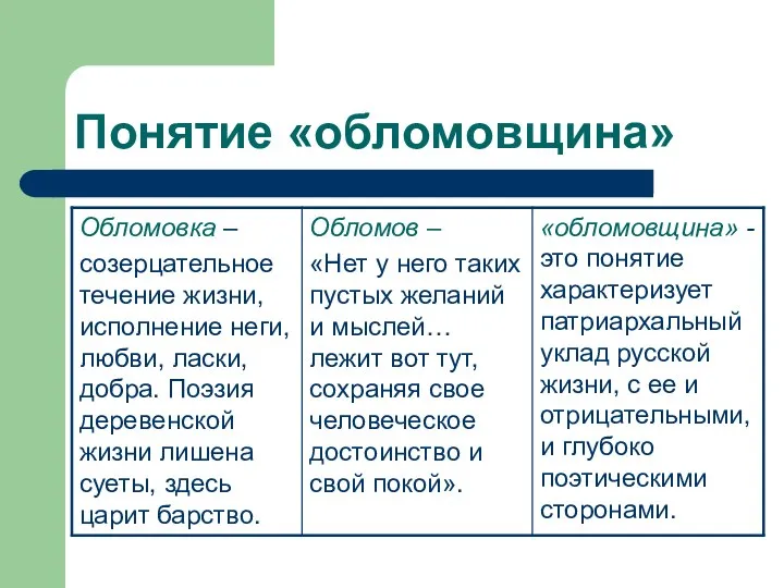 Понятие «обломовщина»