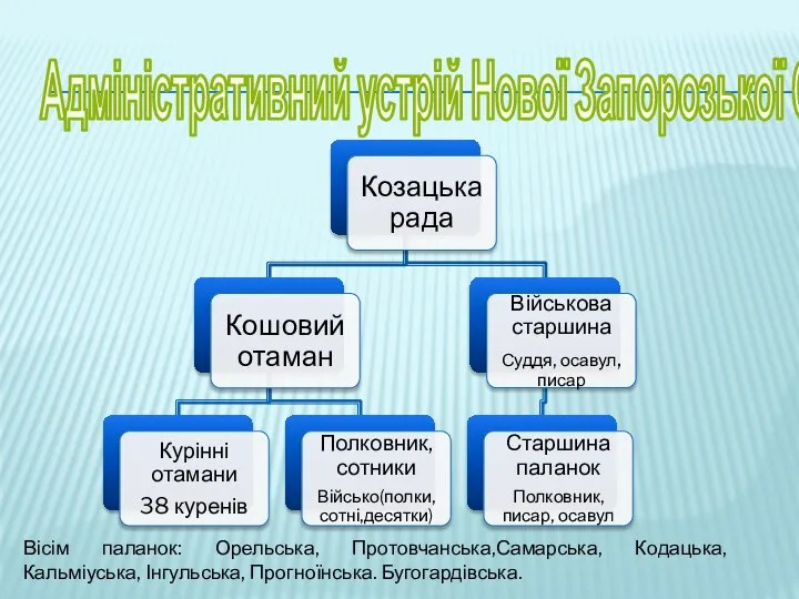 Адміністративний устрій Нової Запорозької Січі Вісім паланок: Орельська, Протовчанська,Самарська, Кодацька, Кальміуська, Інгульська, Прогноїнська. Бугогардівська.