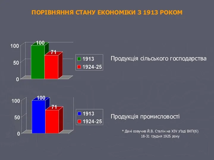 ПОРІВНЯННЯ СТАНУ ЕКОНОМІКИ З 1913 РОКОМ Продукція сільського господарства Продукція промисловості