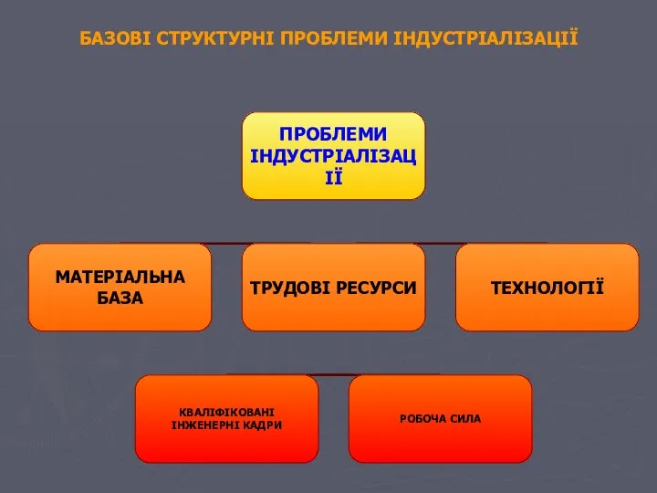 БАЗОВІ СТРУКТУРНІ ПРОБЛЕМИ ІНДУСТРІАЛІЗАЦІЇ