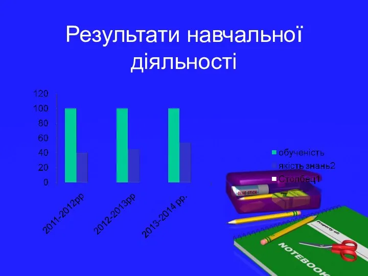 Результати навчальної діяльності