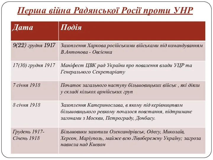 Перша війна Радянської Росії проти УНР