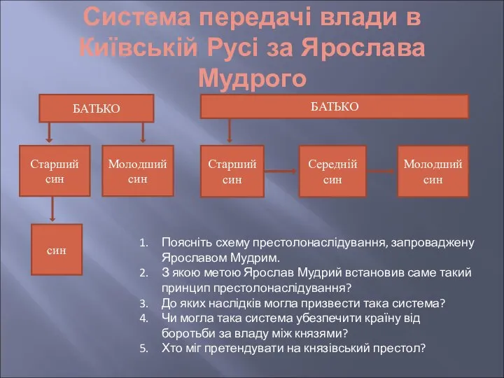 Система передачі влади в Київській Русі за Ярослава Мудрого БАТЬКО Молодший