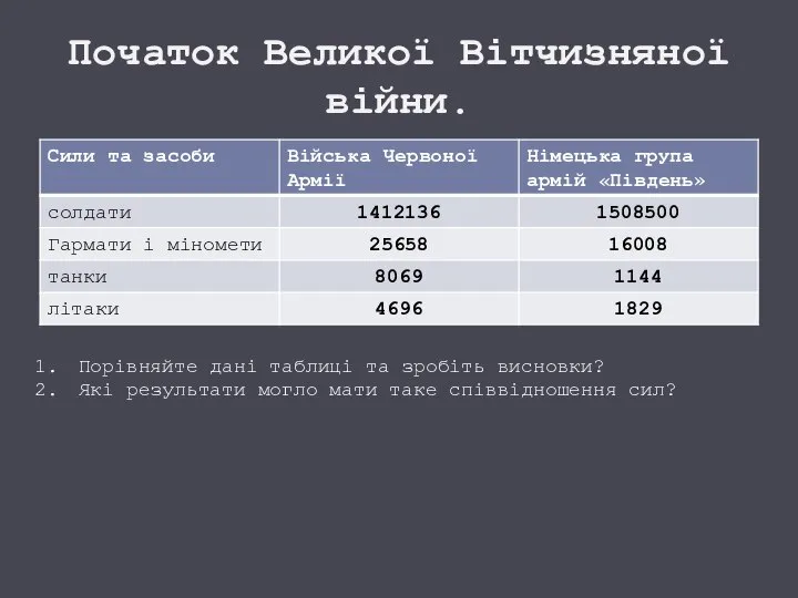 Початок Великої Вітчизняної війни. Порівняйте дані таблиці та зробіть висновки? Які