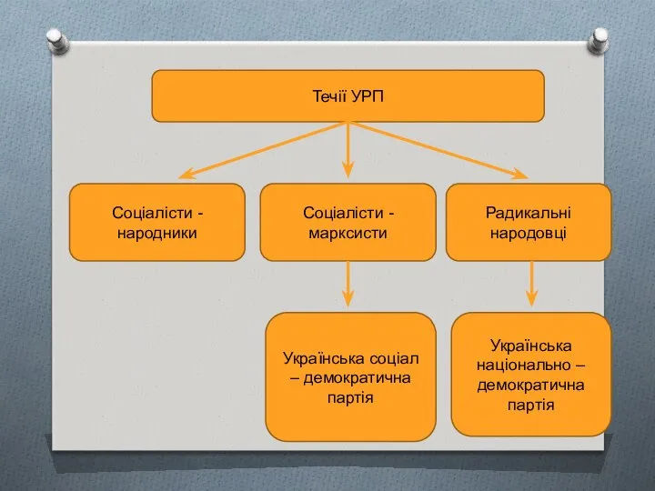 Течії УРП Соціалісти - народники Соціалісти - марксисти Радикальні народовці Українська