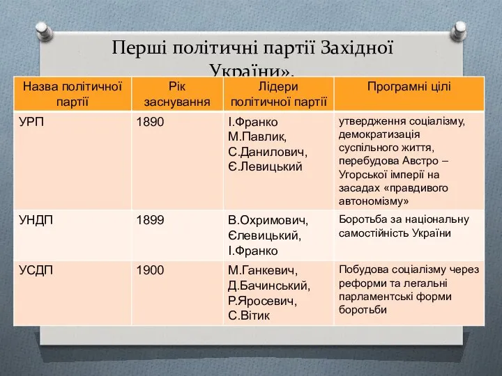 Перші політичні партії Західної України».