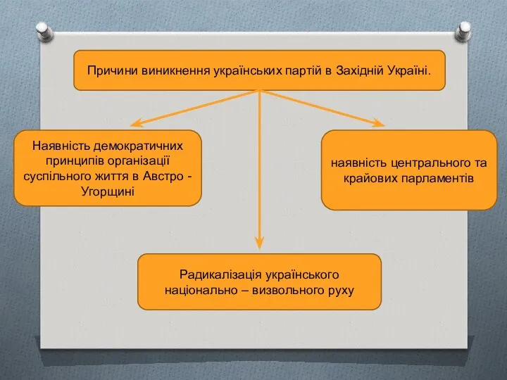 Причини виникнення українських партій в Західній Україні. Наявність демократичних принципів організації