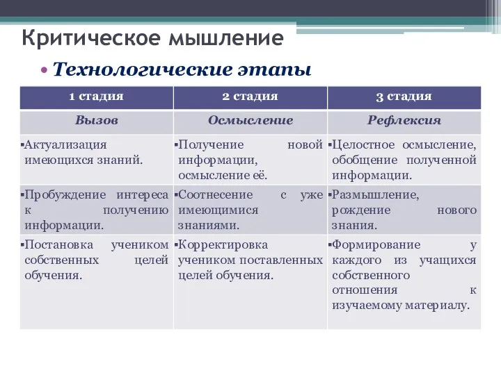 Критическое мышление Технологические этапы