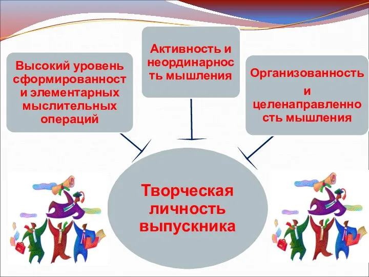 Творческая личность выпускника Высокий уровень сформированности элементарных мыслительных операций Активность и