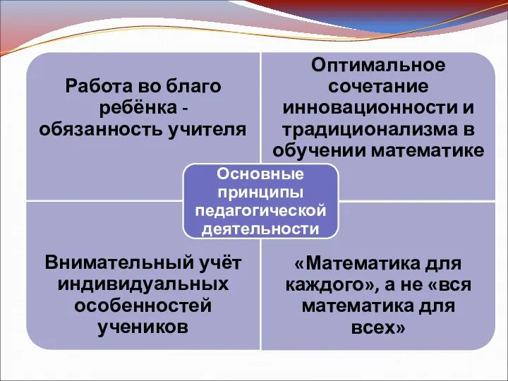 Работа во благо ребёнка - обязанность учителя Оптимальное сочетание инновационности и