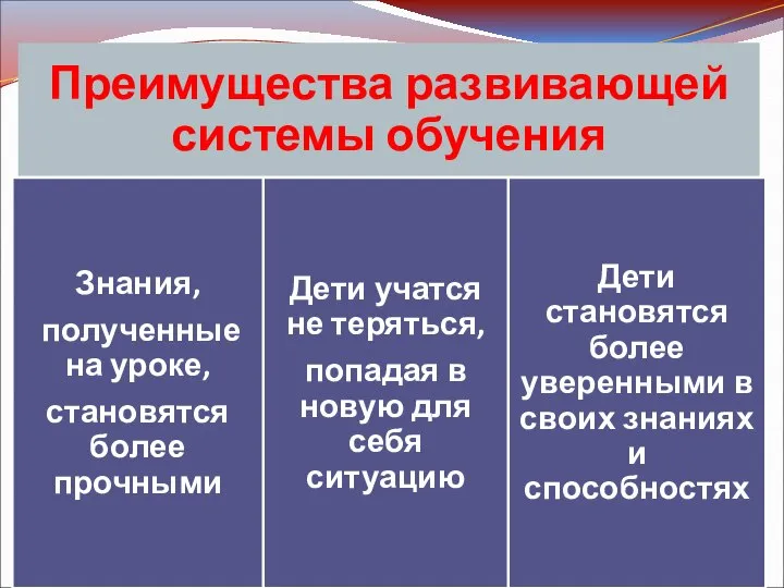 Преимущества развивающей системы обучения Знания, полученные на уроке, становятся более прочными